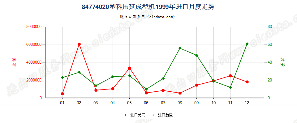 84774020塑料压延成型机进口1999年月度走势图