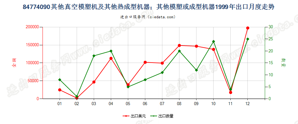 84774090其他真空模塑机及其他热成型机器出口1999年月度走势图