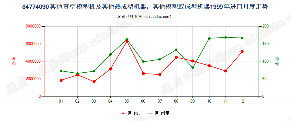 84774090其他真空模塑机及其他热成型机器进口1999年月度走势图