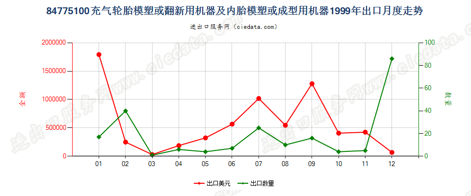 84775100充气轮胎模塑或翻新及内胎模塑或成型机器出口1999年月度走势图