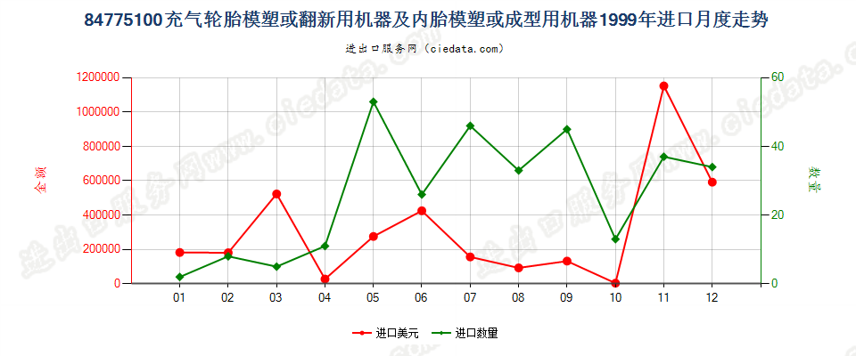 84775100充气轮胎模塑或翻新及内胎模塑或成型机器进口1999年月度走势图