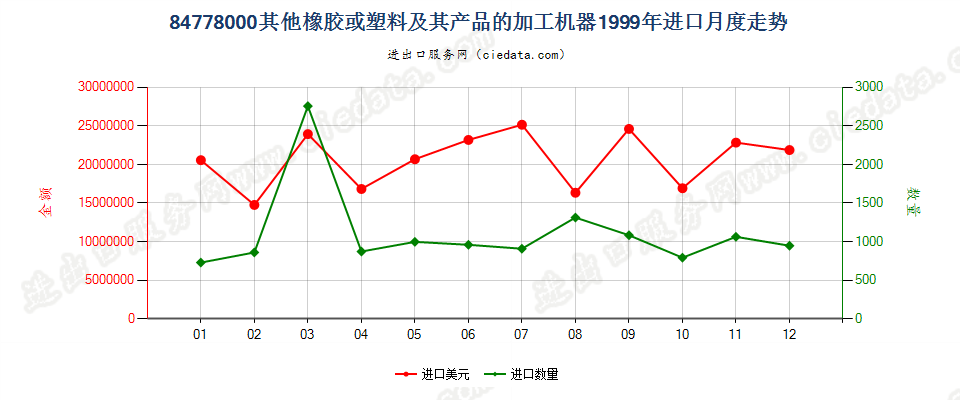 84778000其他橡胶或塑料及其产品的加工机器进口1999年月度走势图