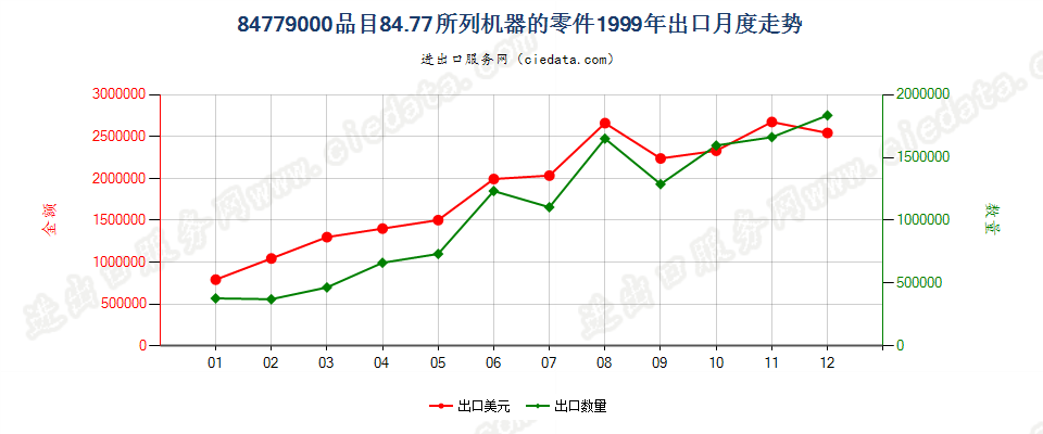 84779000品目8477所列机器的零件出口1999年月度走势图