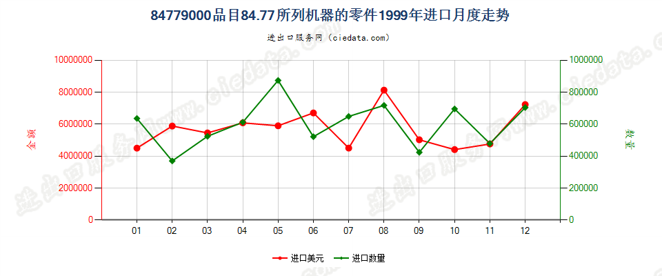 84779000品目8477所列机器的零件进口1999年月度走势图