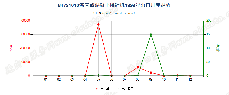 84791010出口1999年月度走势图