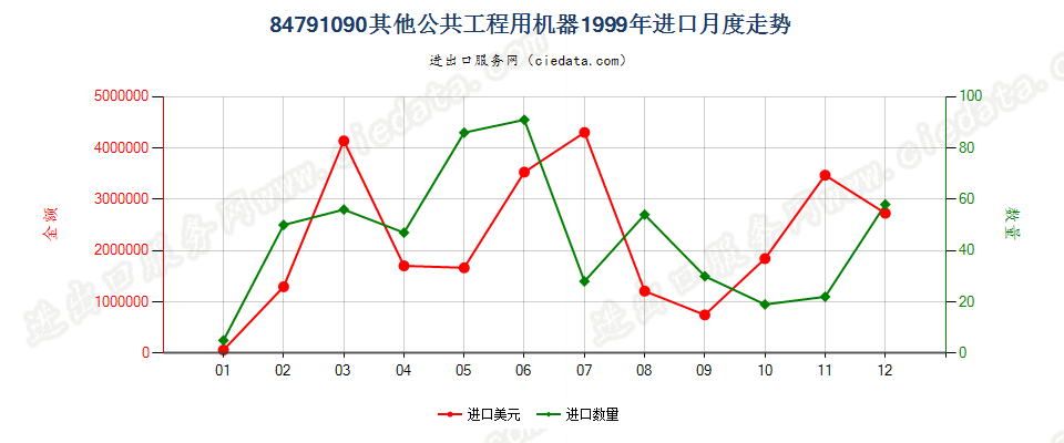 84791090其他公共工程用机器进口1999年月度走势图