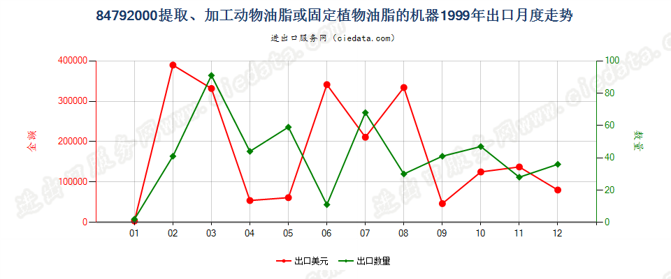 84792000提取、加工动物油脂、植物固定油脂或微生物油脂的机器出口1999年月度走势图