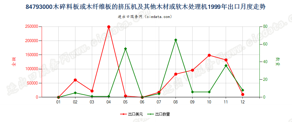 84793000木碎料或木纤维板挤压机等木材、软木处理机出口1999年月度走势图