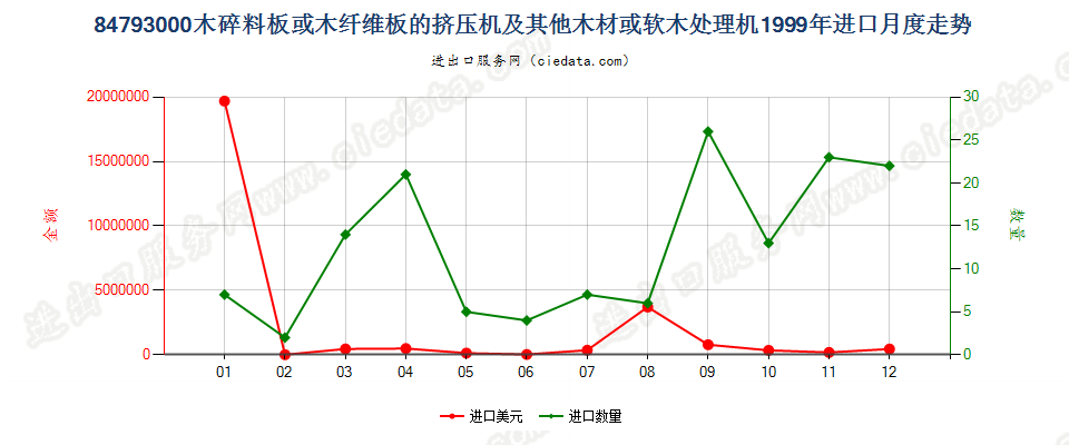 84793000木碎料或木纤维板挤压机等木材、软木处理机进口1999年月度走势图