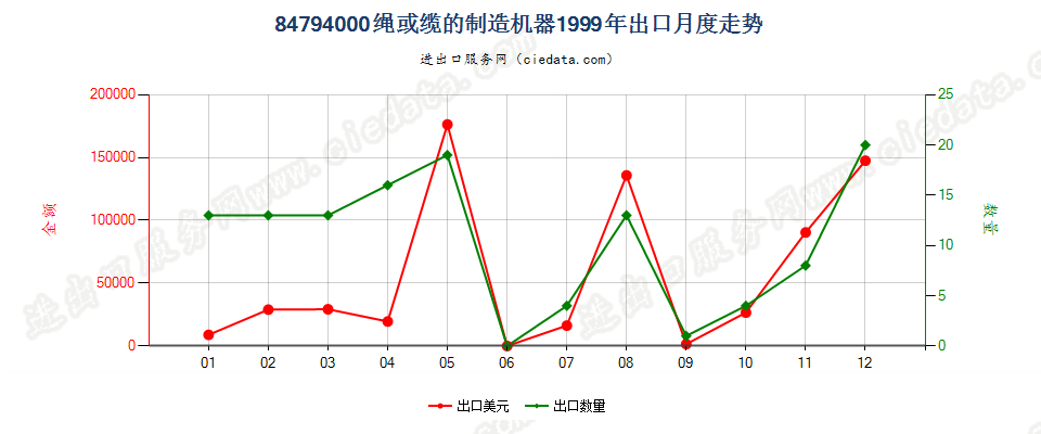 84794000绳或缆的制造机器出口1999年月度走势图