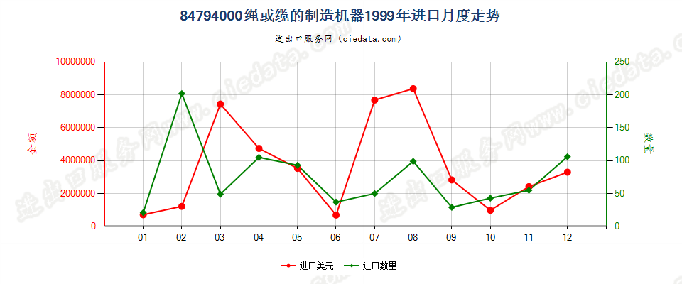 84794000绳或缆的制造机器进口1999年月度走势图