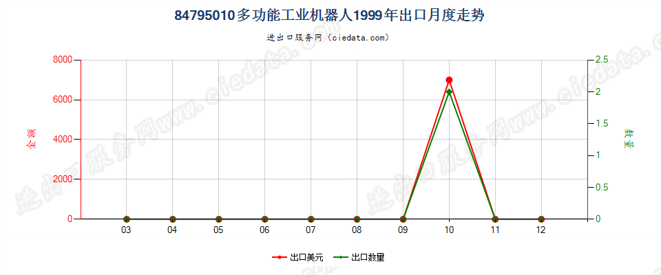 84795010(2023STOP)多功能工业机器人出口1999年月度走势图