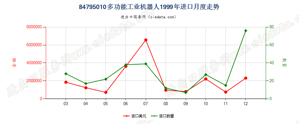 84795010(2023STOP)多功能工业机器人进口1999年月度走势图