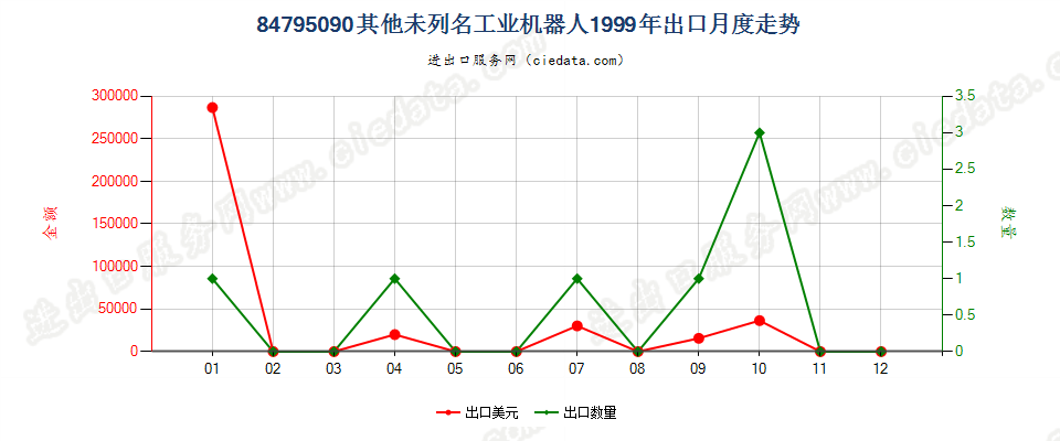 84795090未列名工业机器人出口1999年月度走势图