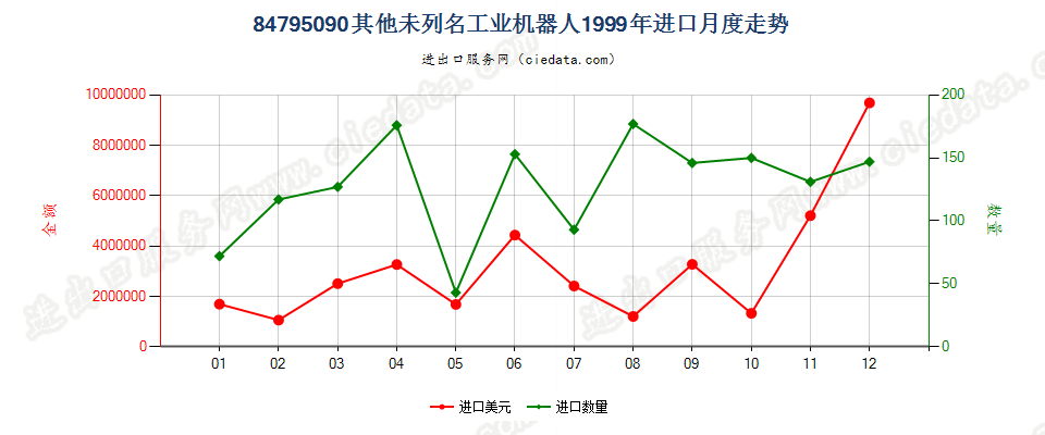 84795090未列名工业机器人进口1999年月度走势图