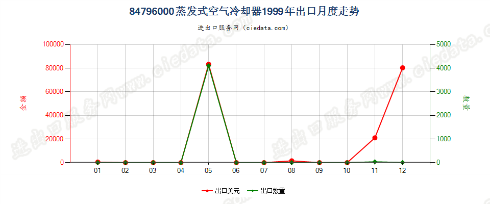 84796000蒸发式空气冷却器出口1999年月度走势图