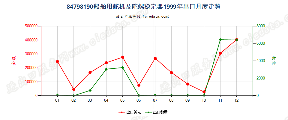 84798190未列名处理金属的机械出口1999年月度走势图