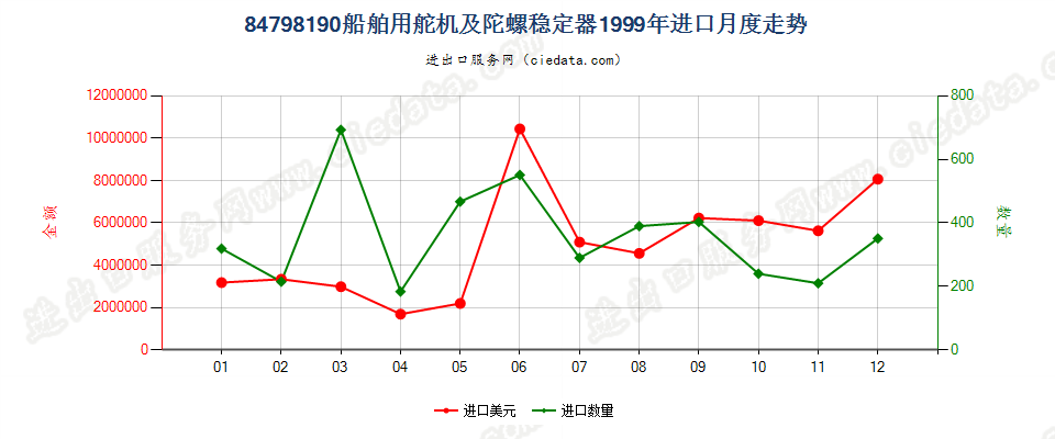 84798190未列名处理金属的机械进口1999年月度走势图