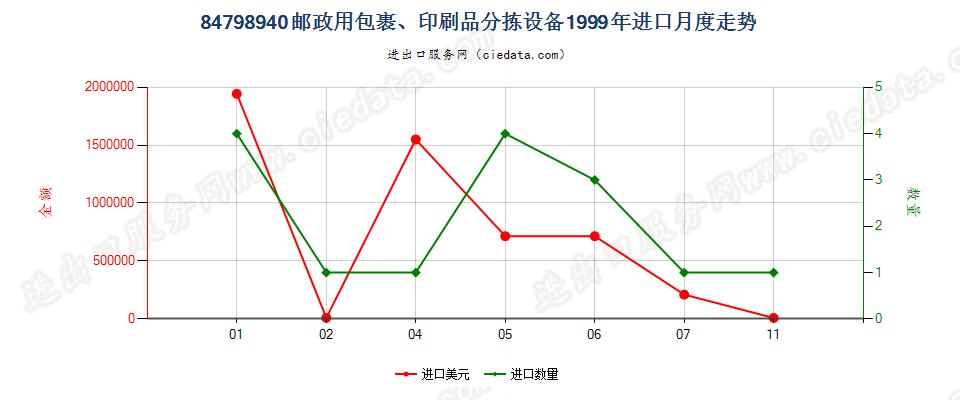 84798940邮政用包裹、印刷品分拣设备进口1999年月度走势图