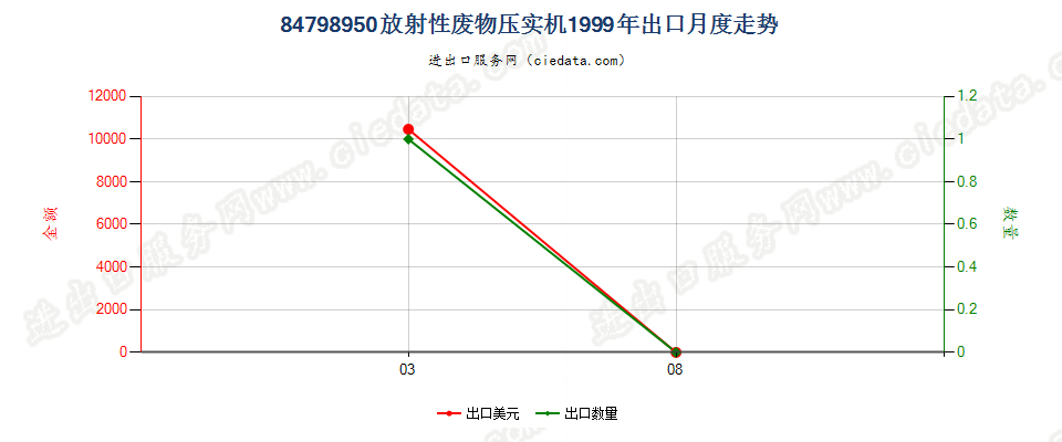 84798950放射性废物压实机出口1999年月度走势图