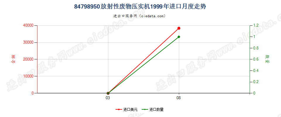 84798950放射性废物压实机进口1999年月度走势图