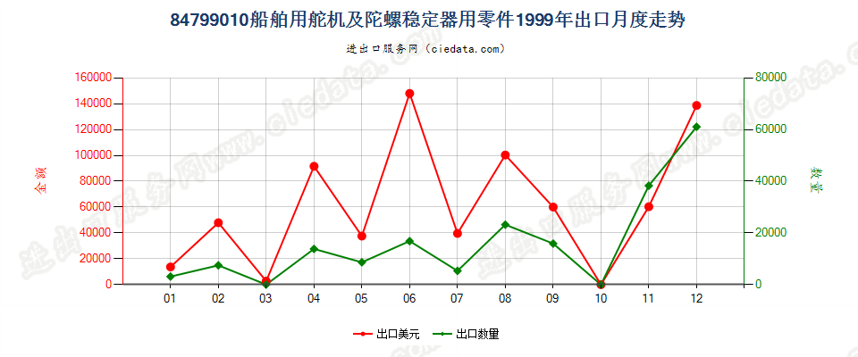 84799010船舶用舵机及陀螺稳定器用零件出口1999年月度走势图