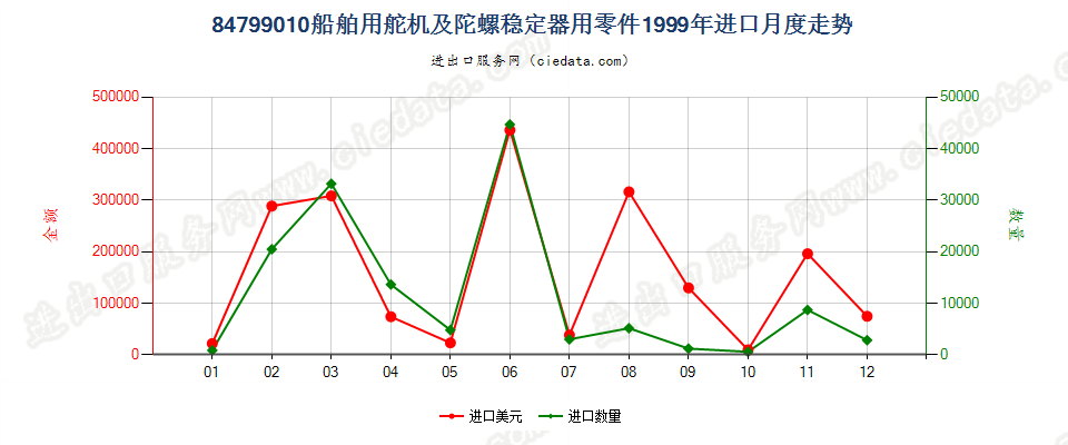 84799010船舶用舵机及陀螺稳定器用零件进口1999年月度走势图