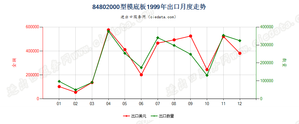 84802000型模底板出口1999年月度走势图