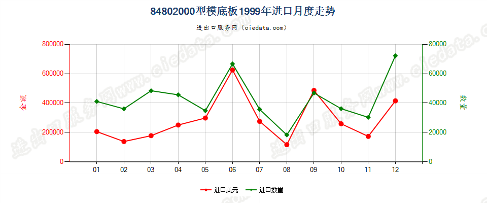 84802000型模底板进口1999年月度走势图