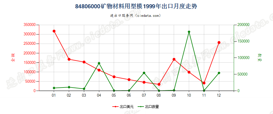 84806000矿物材料用型模出口1999年月度走势图