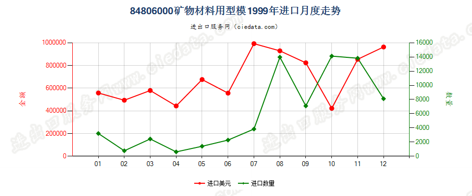 84806000矿物材料用型模进口1999年月度走势图