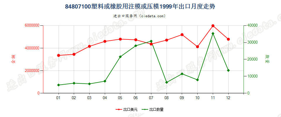 84807100(2012stop)塑料或橡胶用注模或压模出口1999年月度走势图