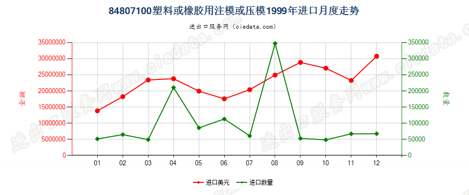 84807100(2012stop)塑料或橡胶用注模或压模进口1999年月度走势图