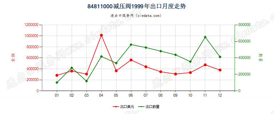 84811000减压阀出口1999年月度走势图