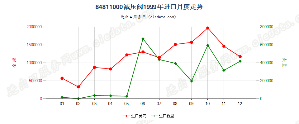 84811000减压阀进口1999年月度走势图