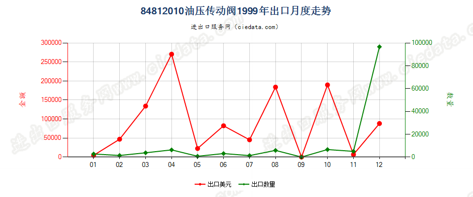 84812010油压传动阀出口1999年月度走势图