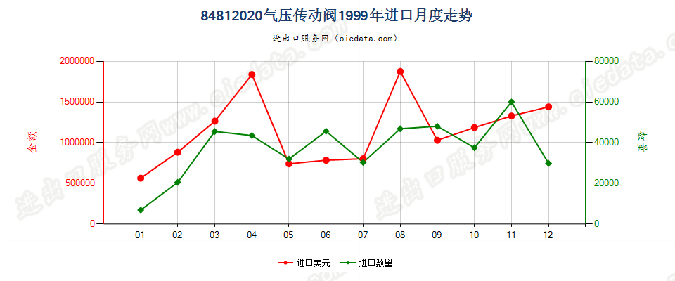 84812020气压传动阀进口1999年月度走势图