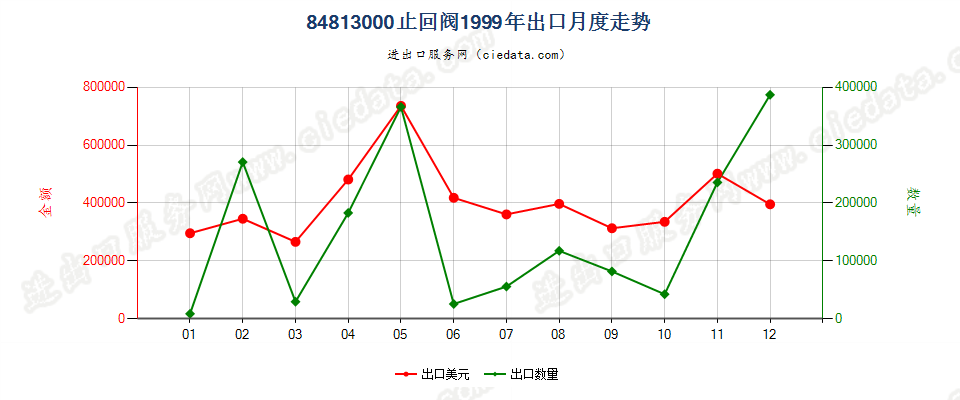 84813000止回阀出口1999年月度走势图