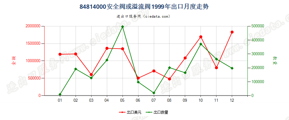 84814000安全阀或溢流阀出口1999年月度走势图