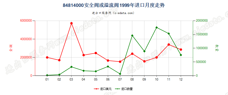 84814000安全阀或溢流阀进口1999年月度走势图