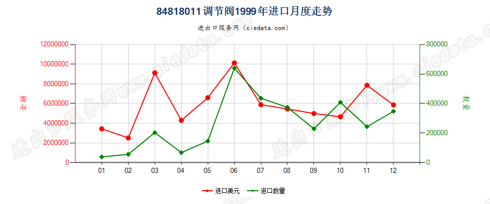 84818011进口1999年月度走势图