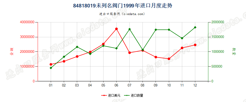 84818019进口1999年月度走势图