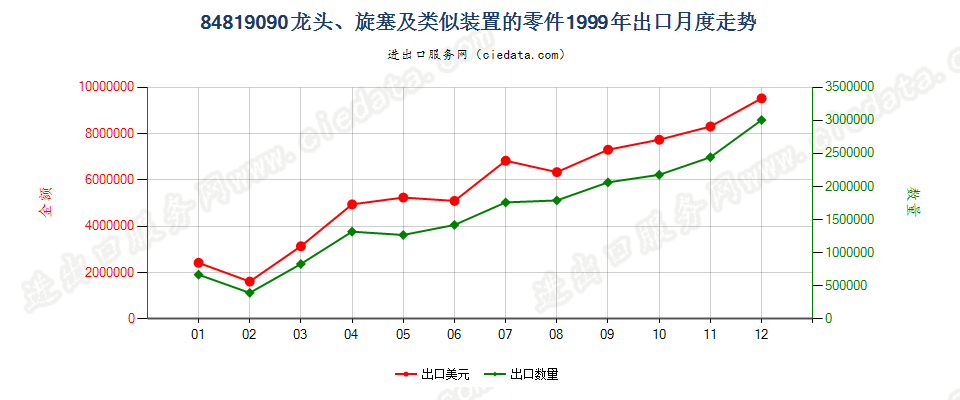 84819090龙头、旋塞及类似装置的零件出口1999年月度走势图