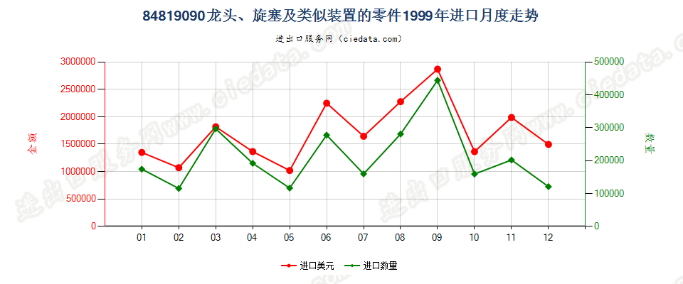 84819090龙头、旋塞及类似装置的零件进口1999年月度走势图