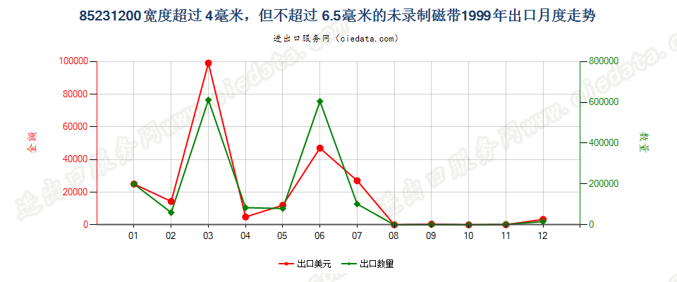 85231200(2007stop)宽度＞4mm≤6.5mm的未录制磁带出口1999年月度走势图