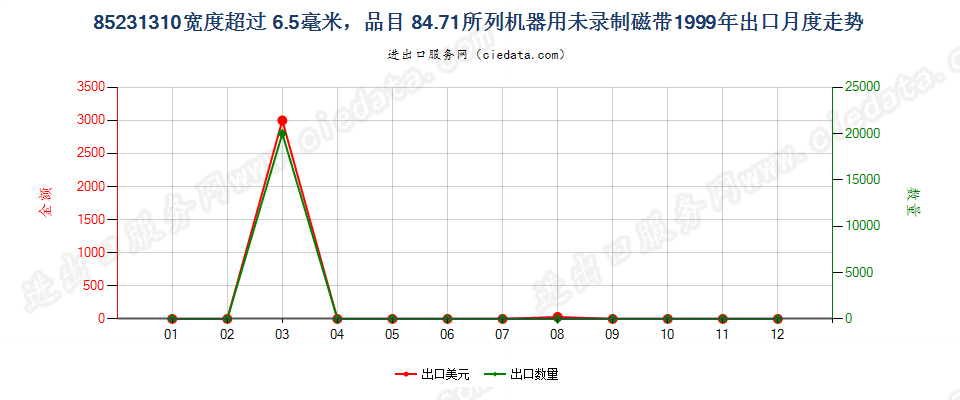 85231310(2007stop)8471出口1999年月度走势图