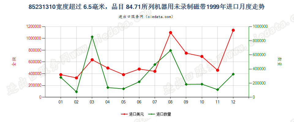 85231310(2007stop)8471进口1999年月度走势图