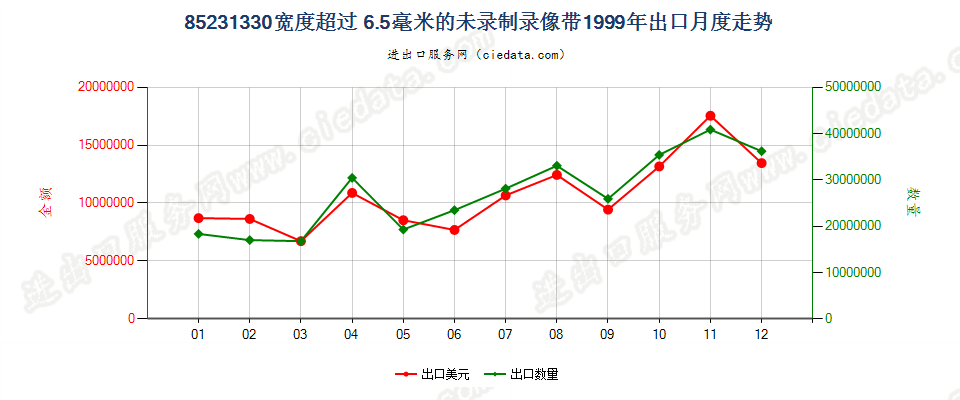 85231330(2007stop)宽度＞6.5mm的未录制录像带出口1999年月度走势图