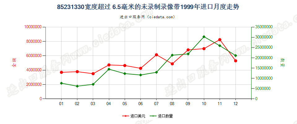 85231330(2007stop)宽度＞6.5mm的未录制录像带进口1999年月度走势图