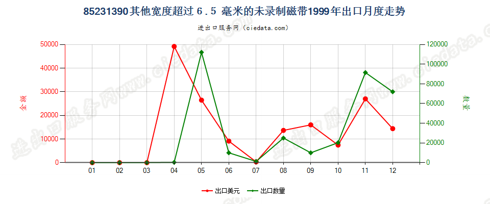 85231390(2007stop)宽度＞6.5mm其他的未录制磁带出口1999年月度走势图